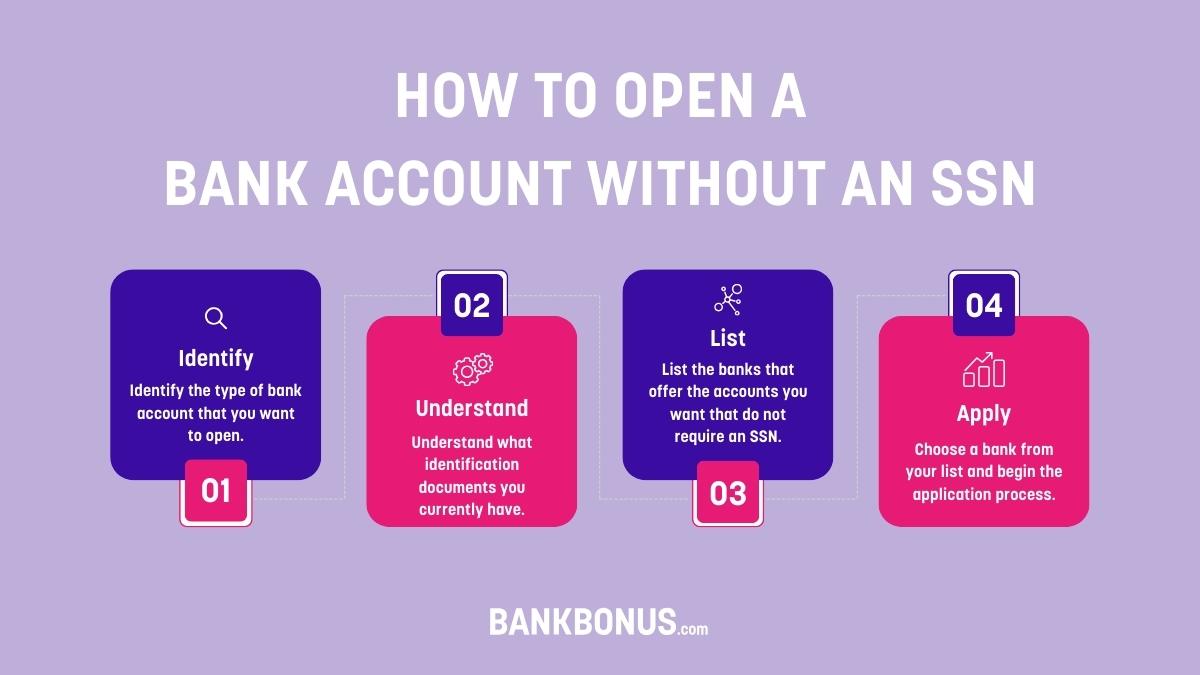 how to open a bank account without an ssn