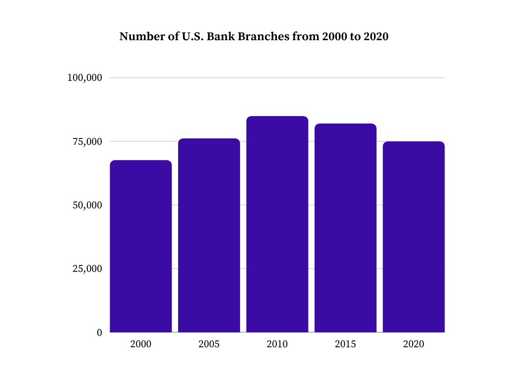 Number of US Bank Branches