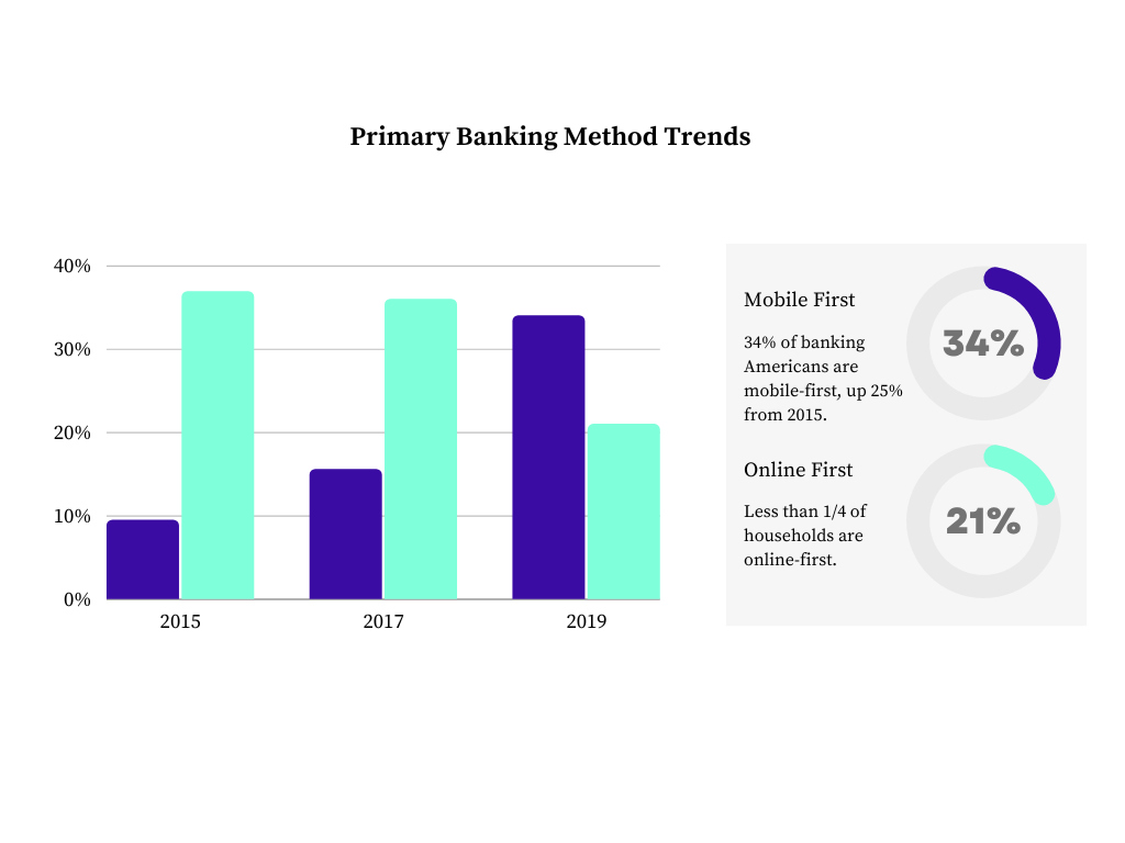 Primary Banking Method Trends