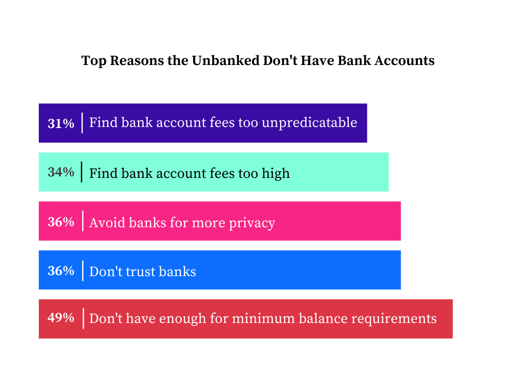 Top Reasons Unbanked Don't Have Bank Accounts