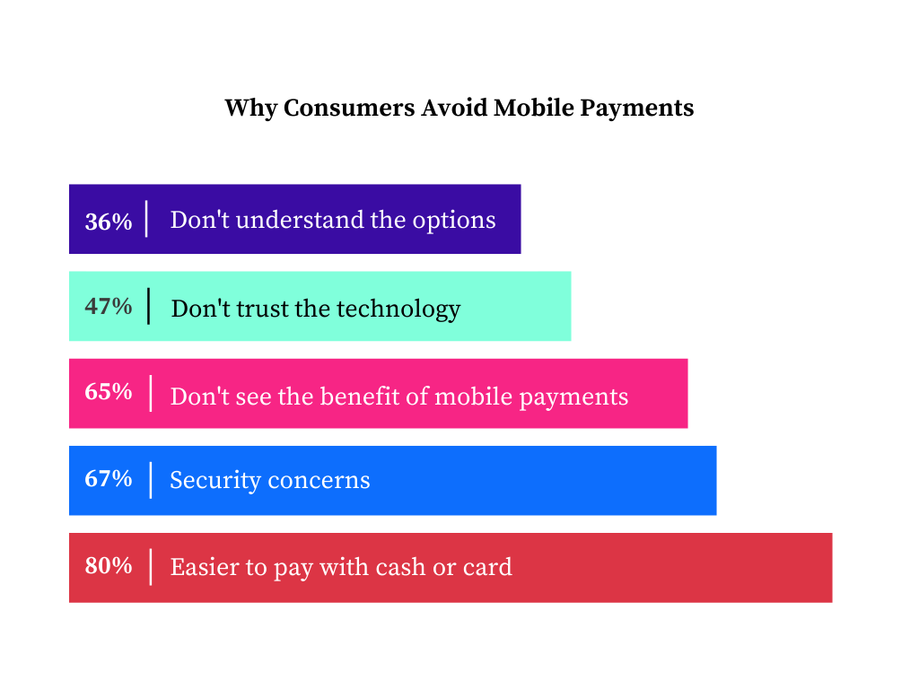 Why Consumers Avoid Mobile Payments