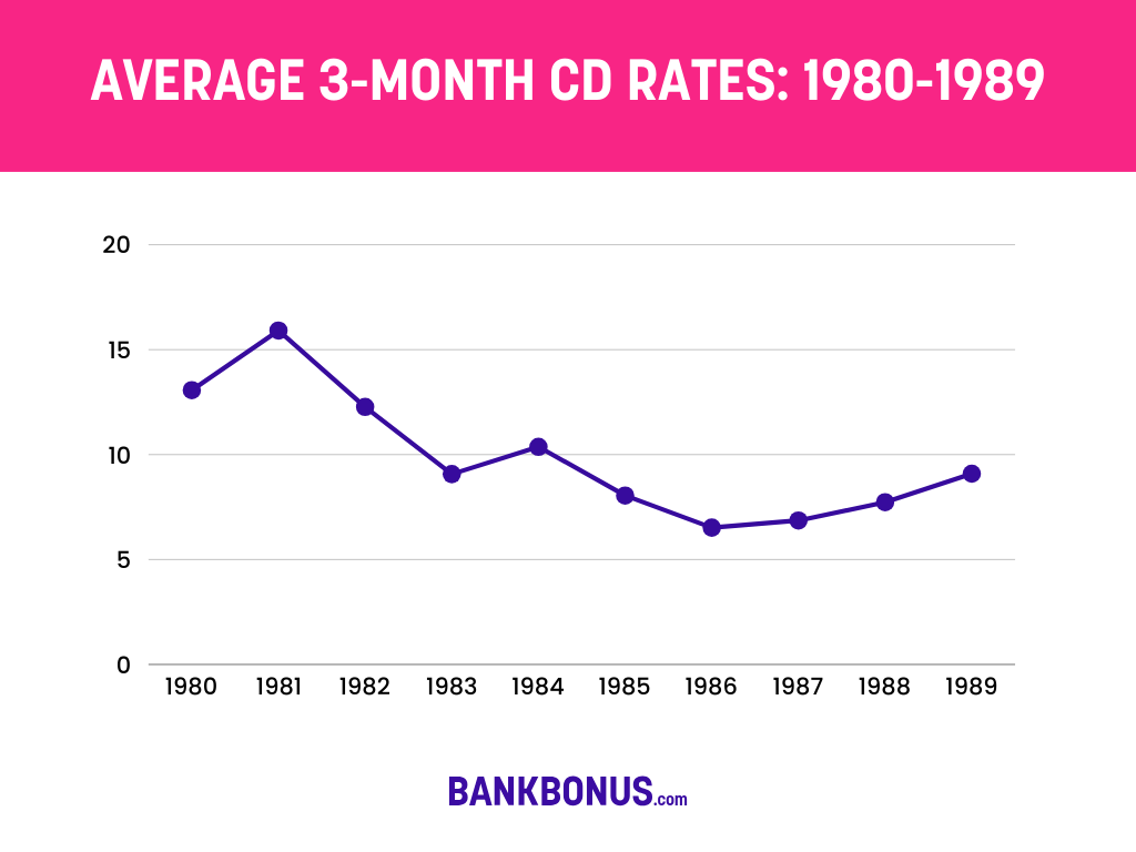 3 Month CD Rates in the 80s