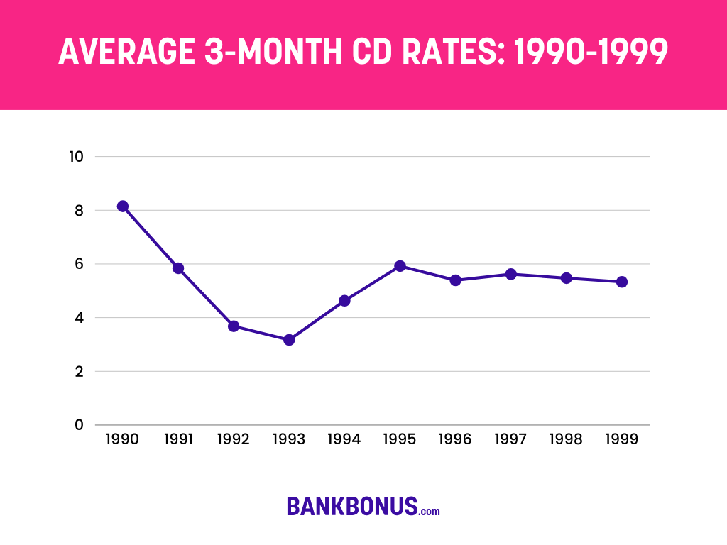 3 Month CD Rates in the 90s