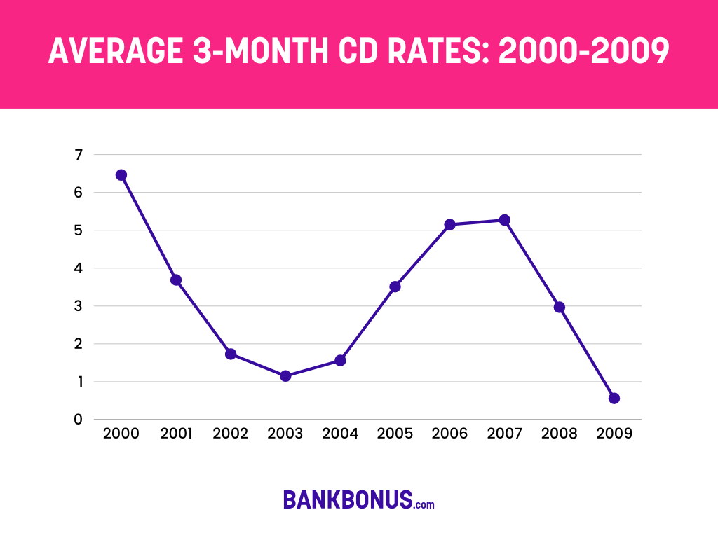3 Month CD Rates from 2000-2009