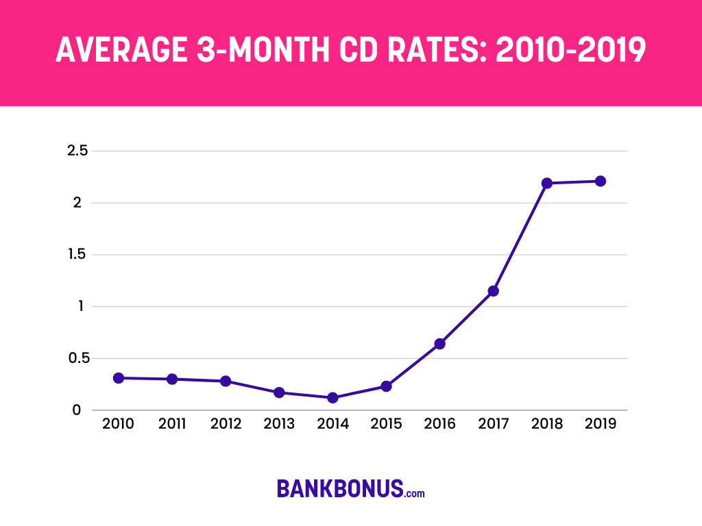 3 Month CD Rates from 2010-2019