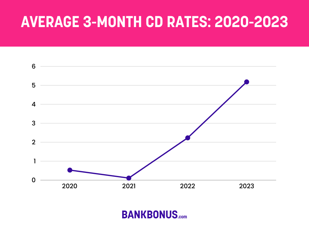 3 Month CD Rates from 2020-2019