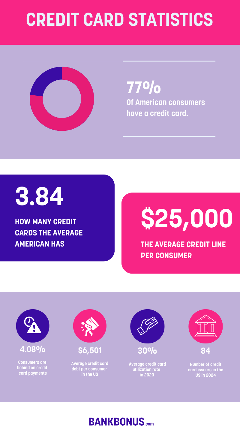 Credit Card Statistics