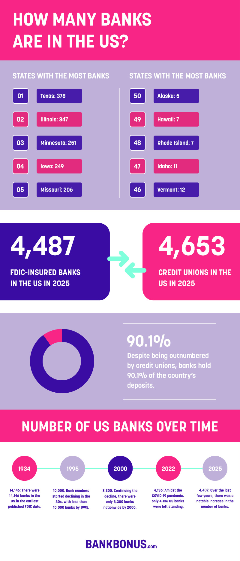 how many banks in the us infographic